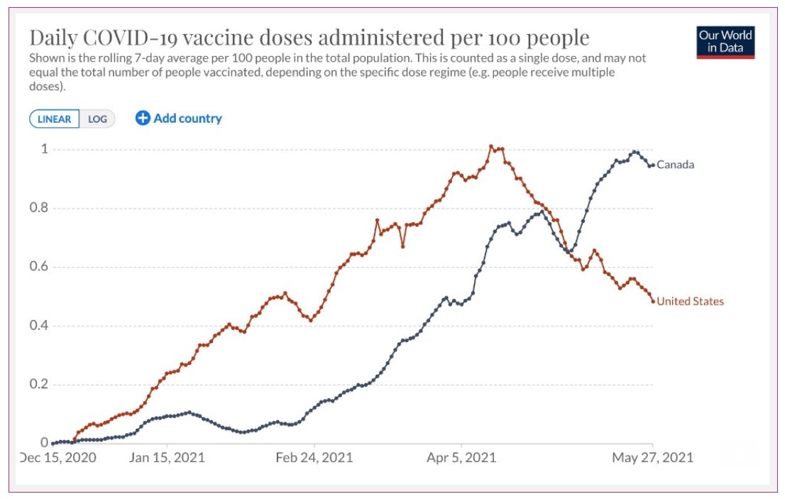 newsletter - canada surpasses us in vaccines